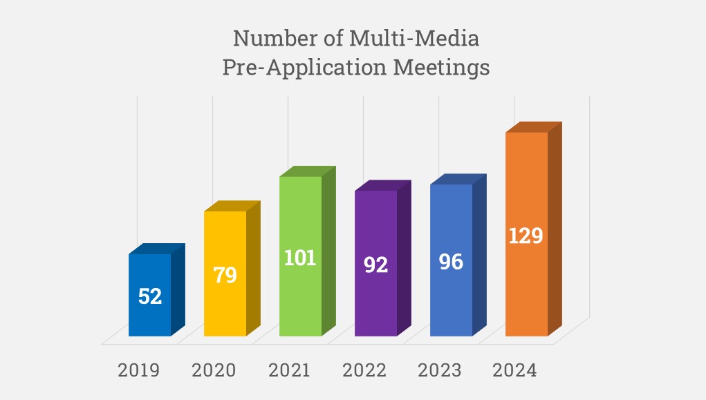 Pre-App Annual Totals Dashboard Bar Chart 2024