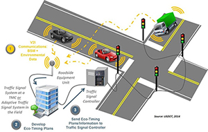 Traffic Signal Intelligent Transportation System components including vehicle to infrastructure equipment and communications between motor vehicles and traffic signal controller to improve economic and environmental benefits to motorists Traffic Signal Intelligent Transportation System components including vehicle to infrastructure equipment and communications between motor vehicles and traffic signal controller to improve economic and environmental benefits to motorists